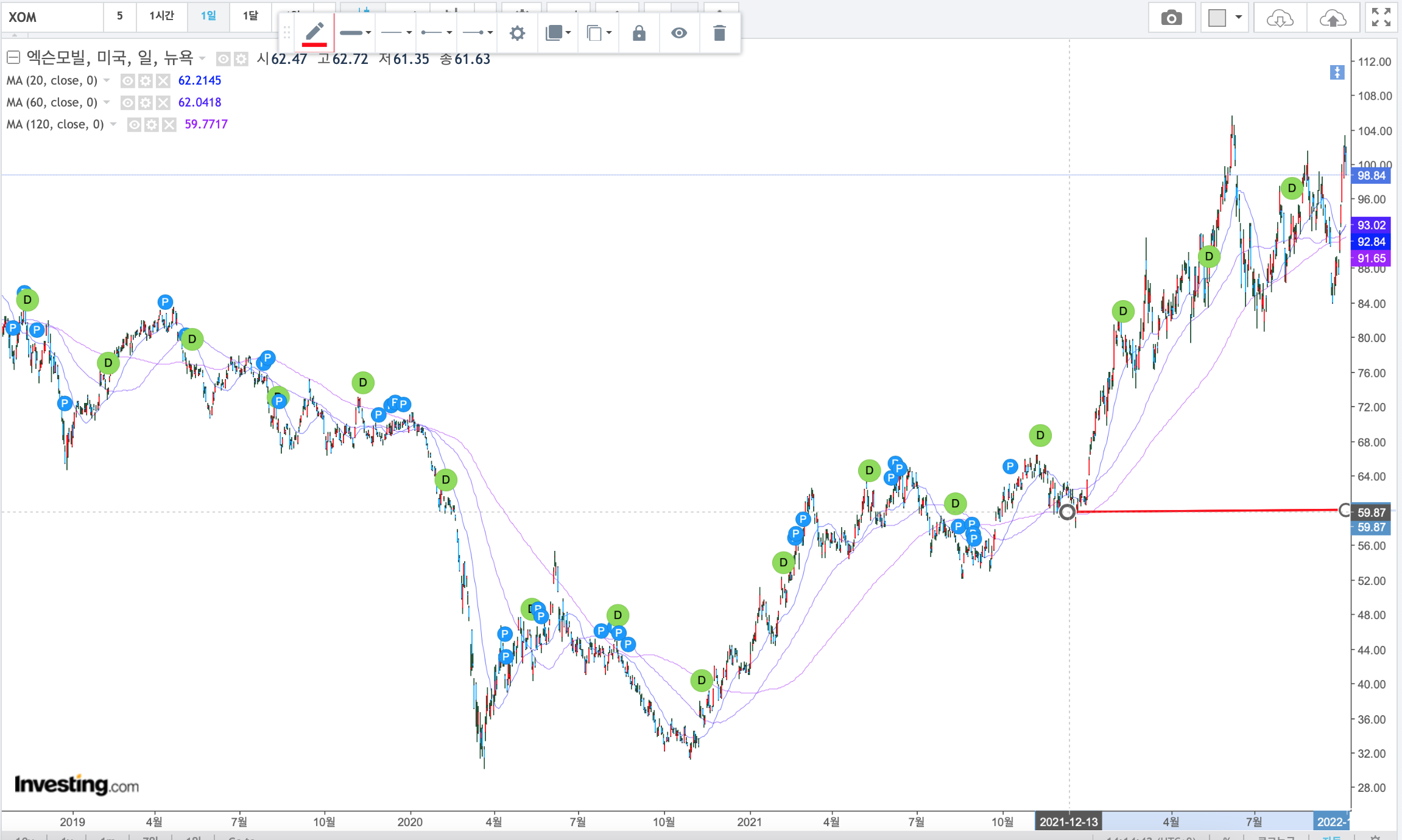 엑슨 모빌 주가 차트