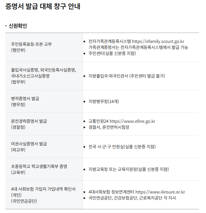 정부증명서대체발급방법-정부정산센터화재대처법