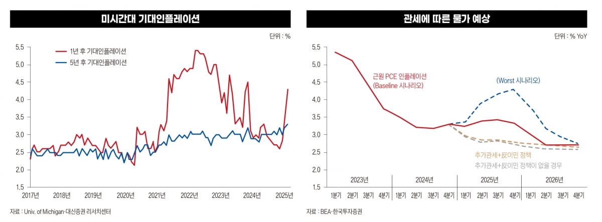 기대인플레이션, 관세에 따른 물가 예상