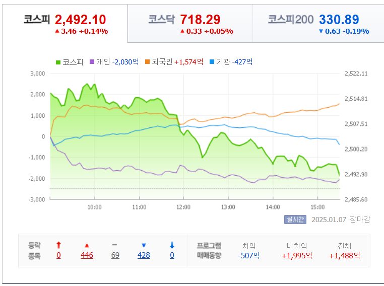 국내 지수 차트 /네이버자료