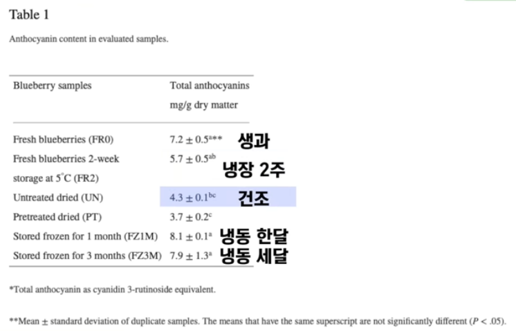 블루베리 보관 방법에 따른 안토시아닌 양