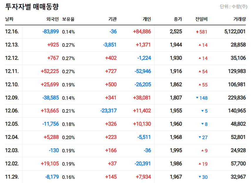 코오롱모빌리티그룹-투자자별-매매동향