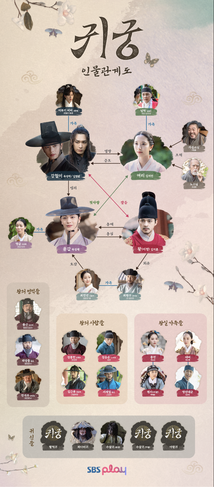 드라마 귀궁 인물관계도