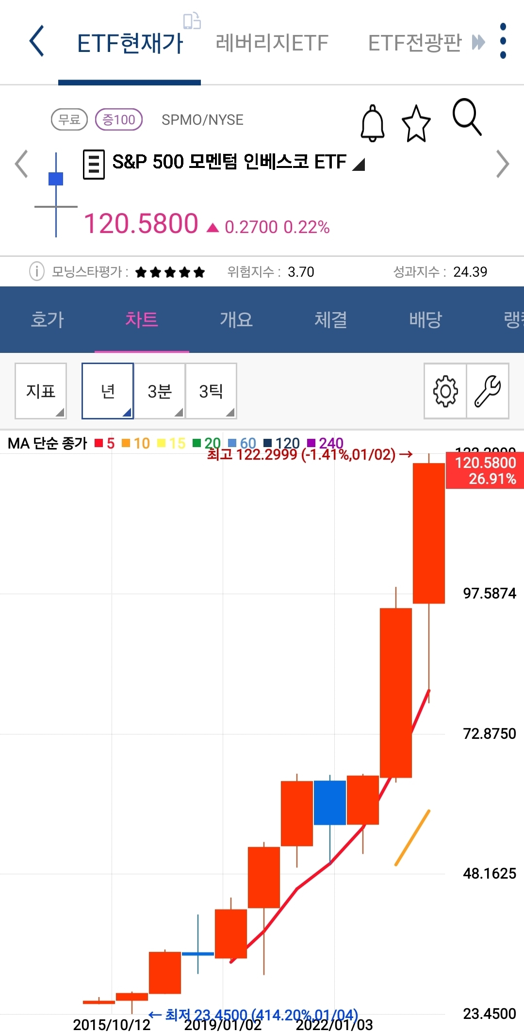 spmo 년봉 사진 출처 : 키움증권 Photo Credit : KIWOOM Securities