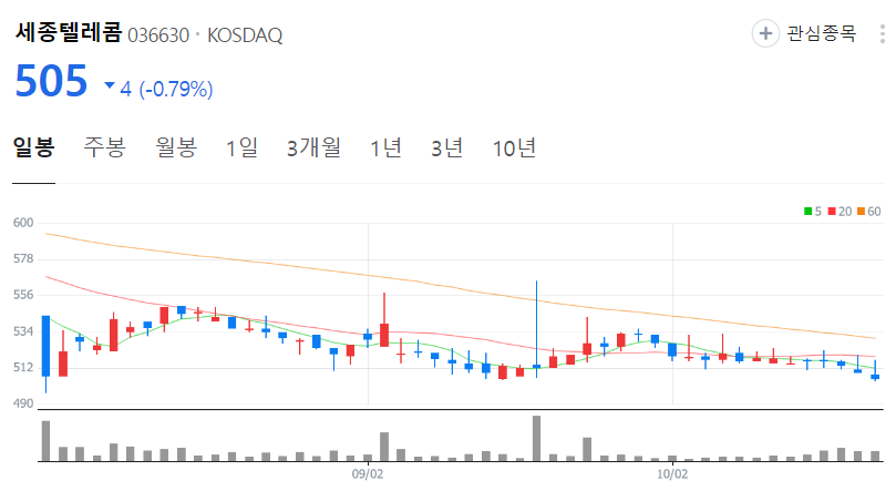 세종텔레콤-주가-일봉