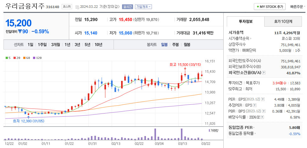 우리금융지주 일봉차트