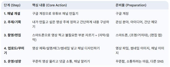 유튜브-채널-시작-운영-단계-요약