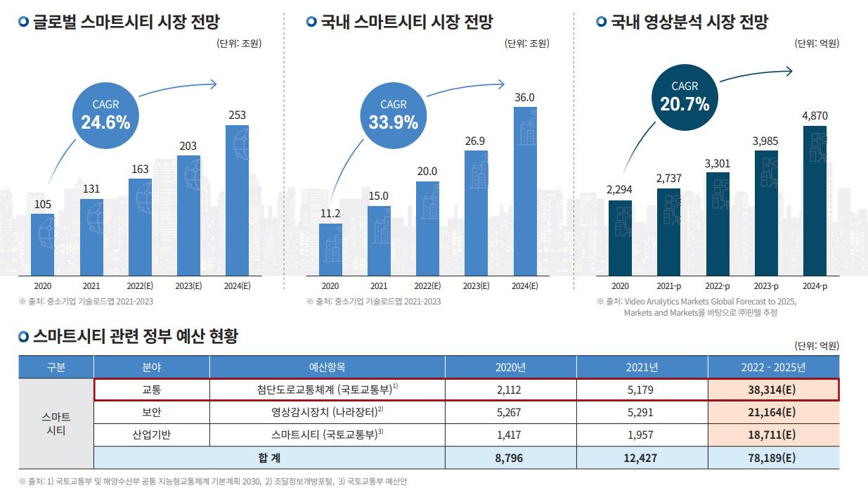 스마트시티 영상 분석 시장 전망