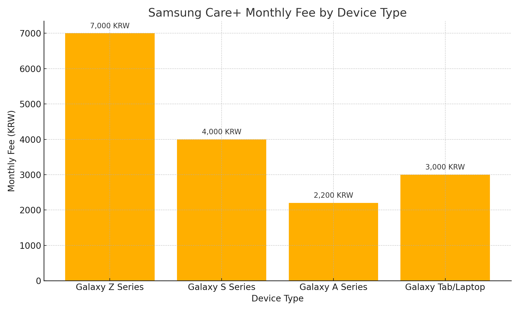 삼성케어플러스 요금