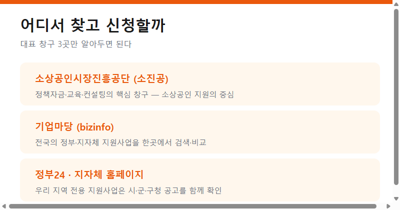 소상공인 지원 주요 신청처 3곳 (소상공인시장진흥공단, 기업마당, 정부24)
