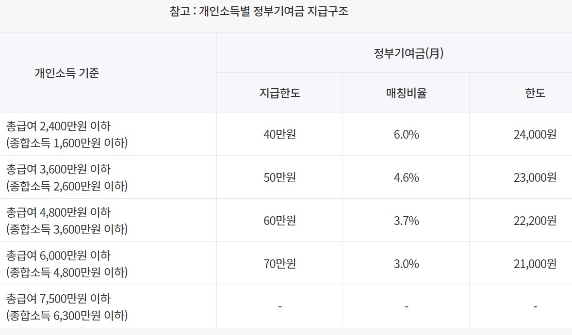 청년도약계좌 지급비율