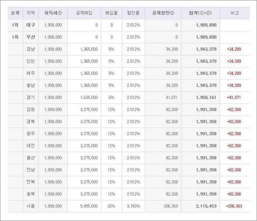 자동차 취등록세 계산기