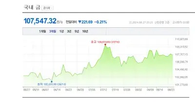네이버-금시세표
