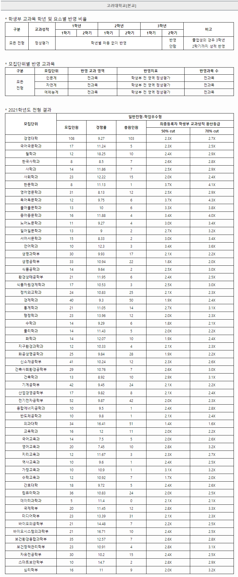 고려대학교수시결과2