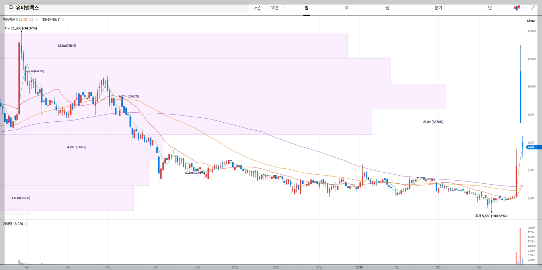 유비벨록스 주가 실시간 차트