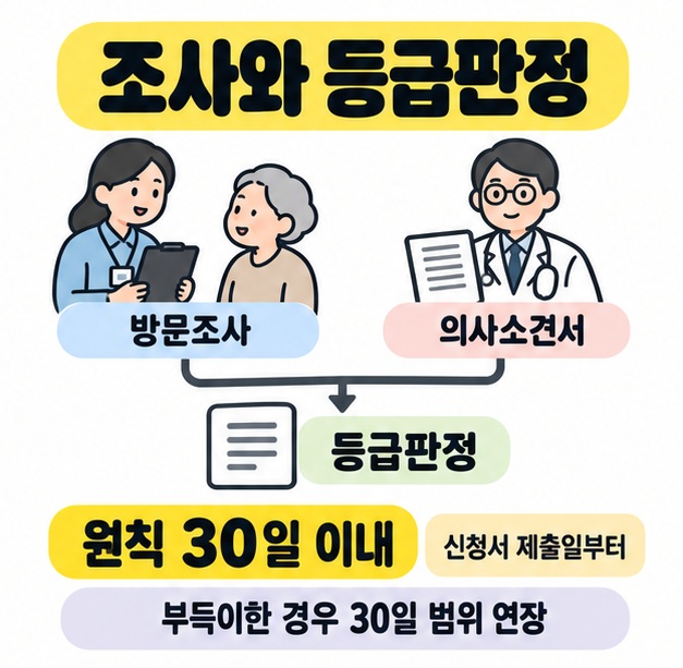 방문조사와 의사소견서가 등급판정으로 이어지며 신청서 제출일부터 원칙 30일 이내와 연장 가능 기간을 안내한 그림