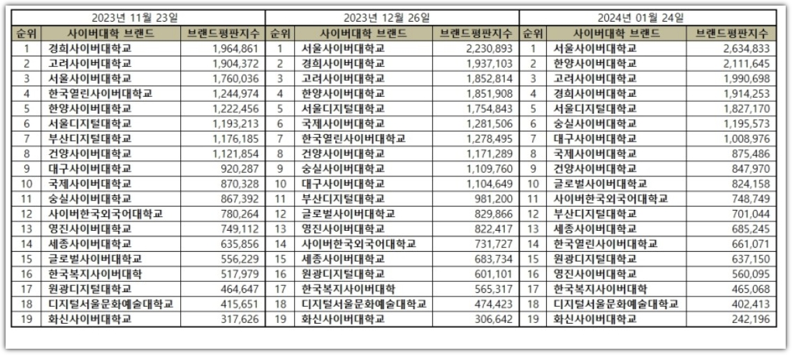 2023 사이버대학교 평판지수
