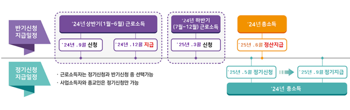근로장려금 기한 후 신청