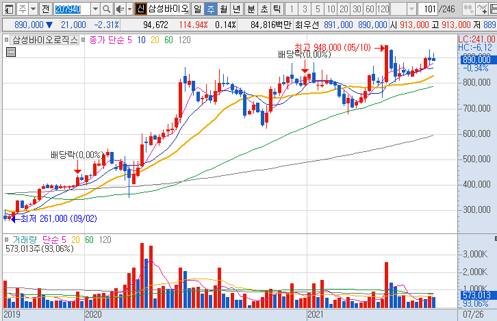 삼성바이오로직스-주가-흐름-차트
