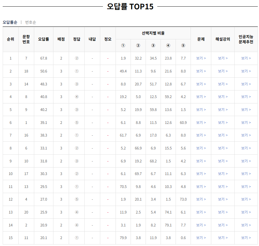 2024-6월-고2-생활과윤리-오답률-높은-문항