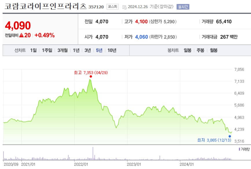 코람코라이프인프라리츠 주가