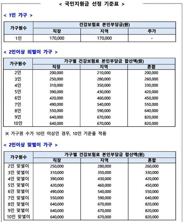 코로나 상생 국민지원금 지급기준