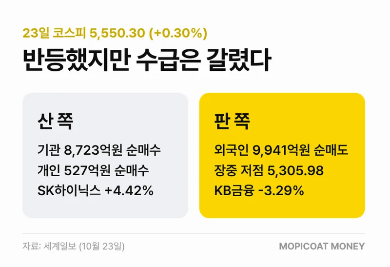 23일 코스피 수급, 기관 순매수와 외국인 순매도 비교