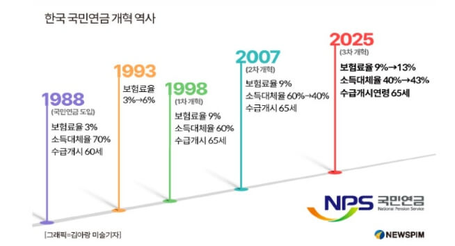 국민연금 개혁안 총정리