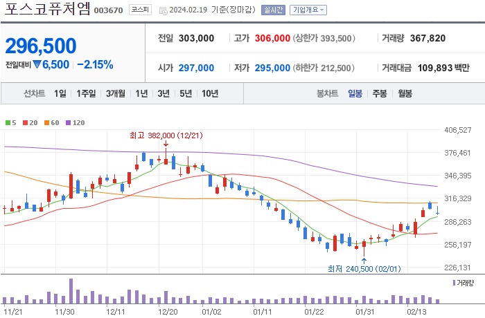 포스코퓨처엠 주가