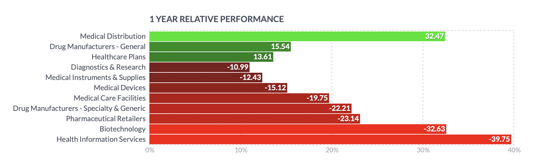 Medical Distribution