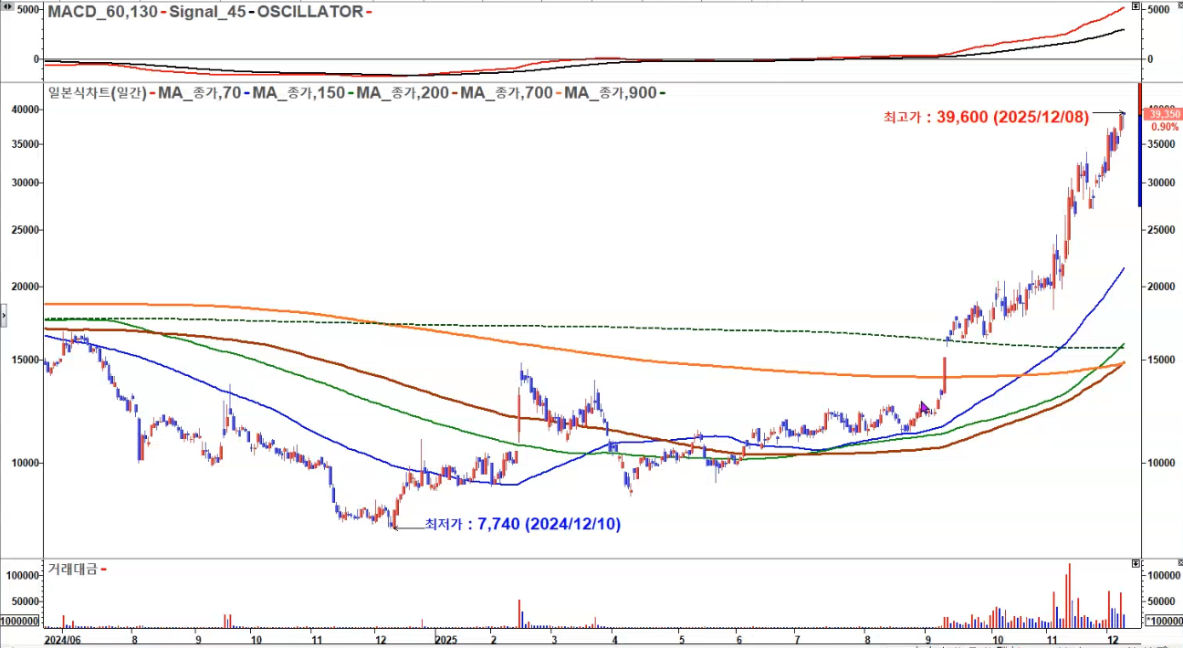 코리아써키트 일봉 2025 신고가