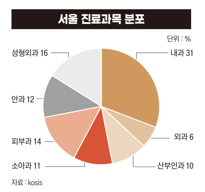 서울 진료과목 분포