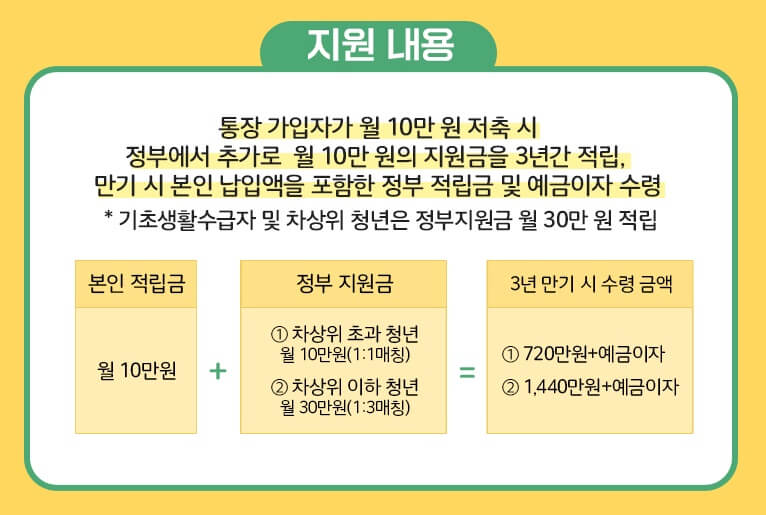 청년내일저축계좌-지원내용