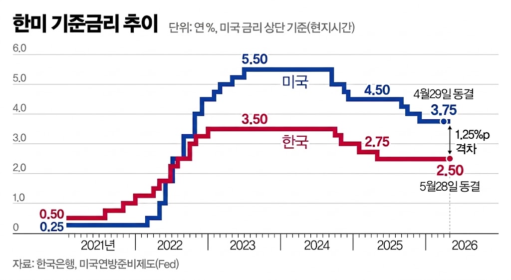 한미 기준금리 차이