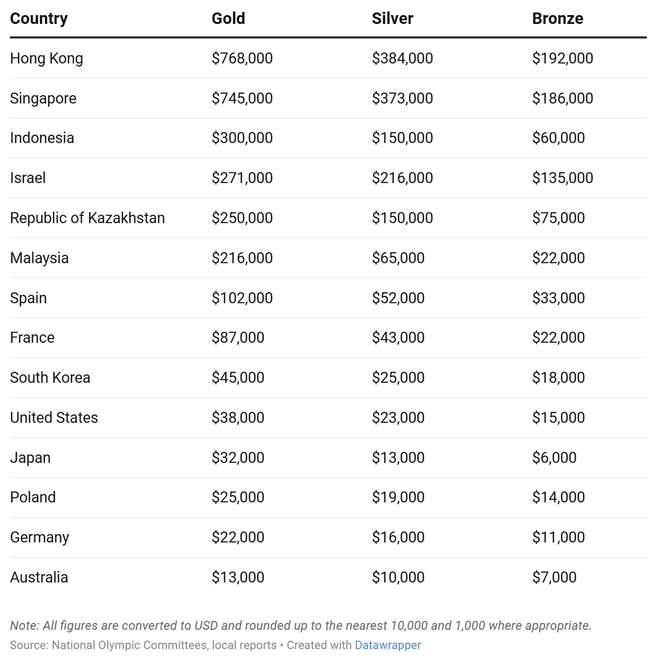 각국 메달별 포상금