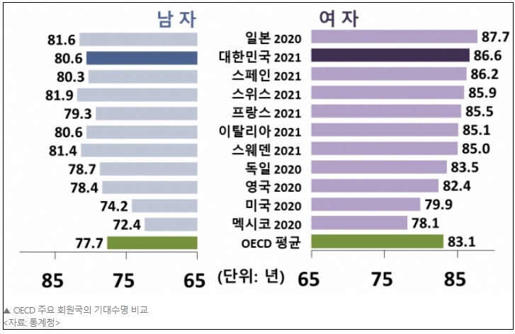 우리나라&nbsp;여성, 남성보다 오래 살지만...병 달고 살아