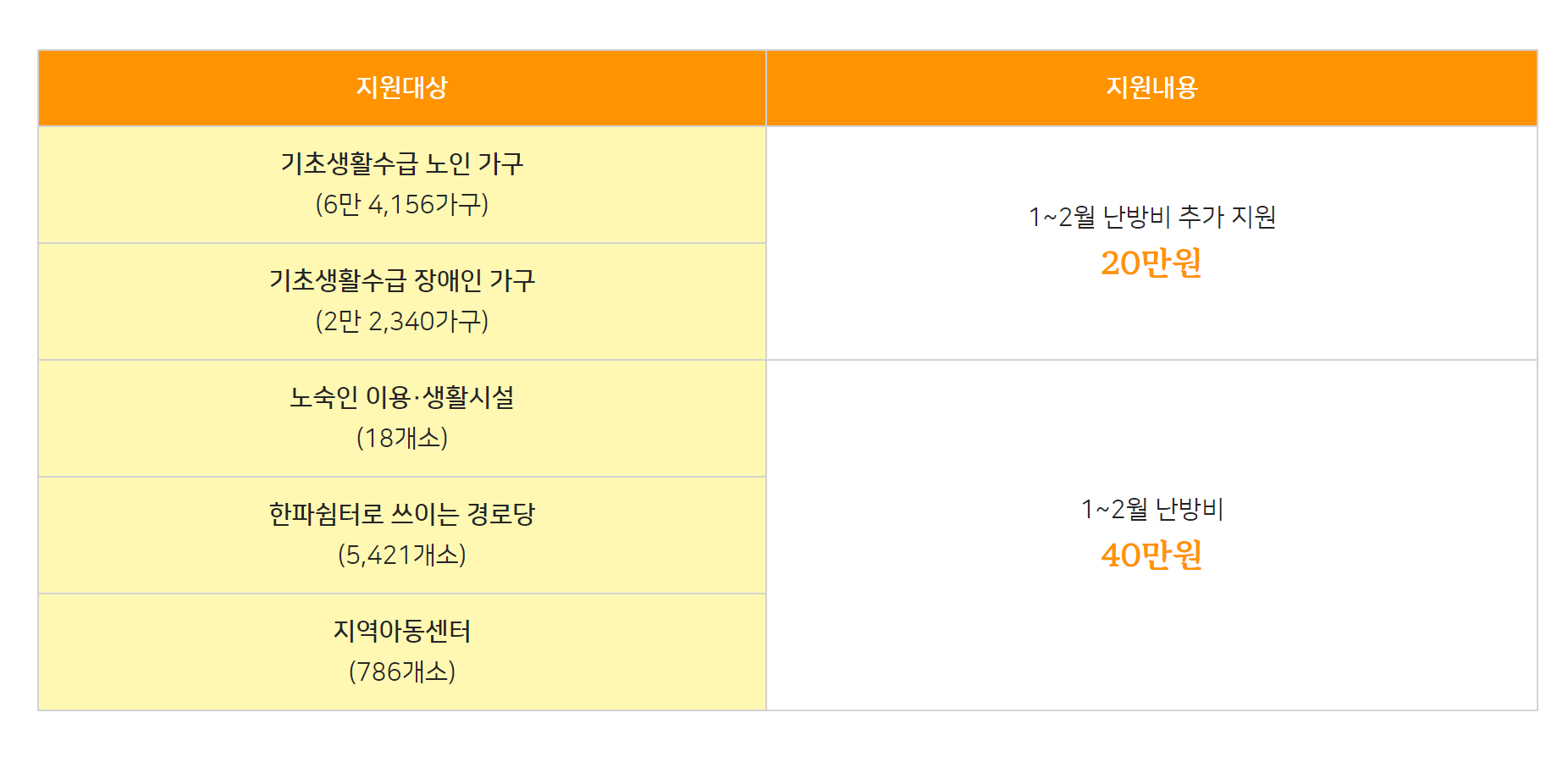 난방 취약계층 긴급지원
