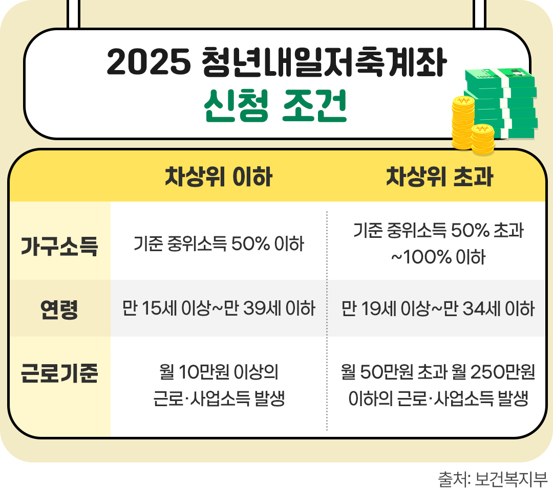#2025 청년내일저축계좌 신청 조건