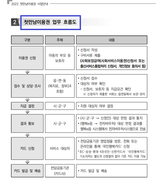 첫만남이용권-업무흐름도