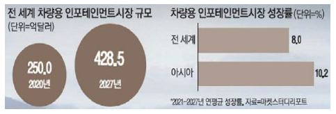 자동차 인포테인먼트 시장 전망