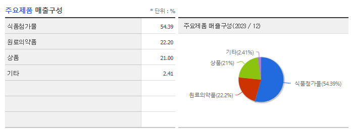 보락_주요제품