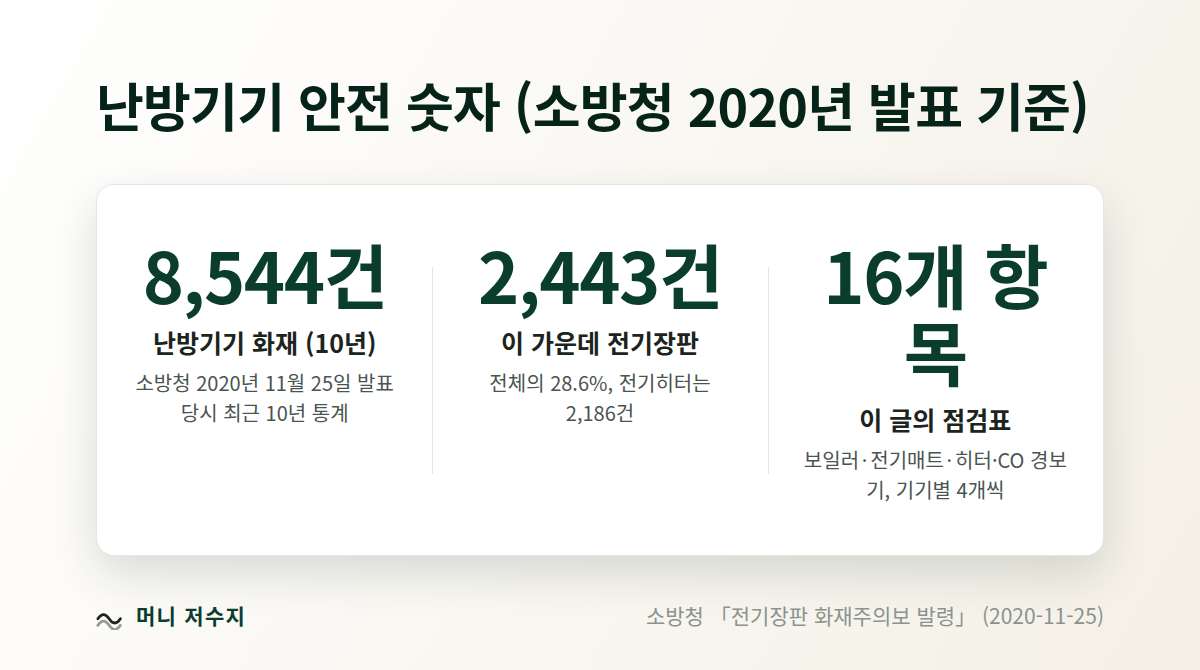 난방기기 안전 숫자 (소방청 2020년 발표 기준)