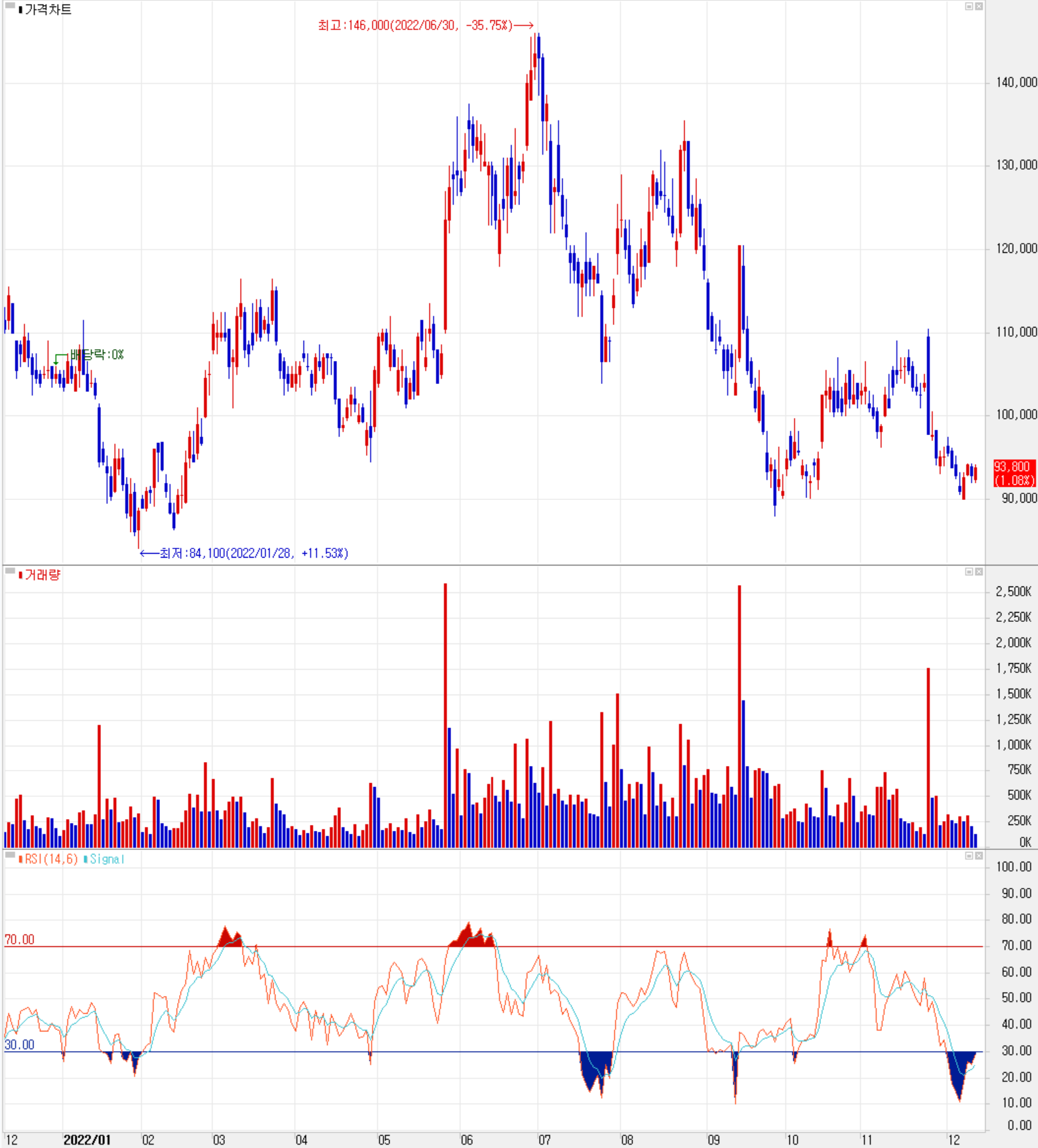 OCI - 주식 시세 (일봉: 2021.12 ~ 2022.12)