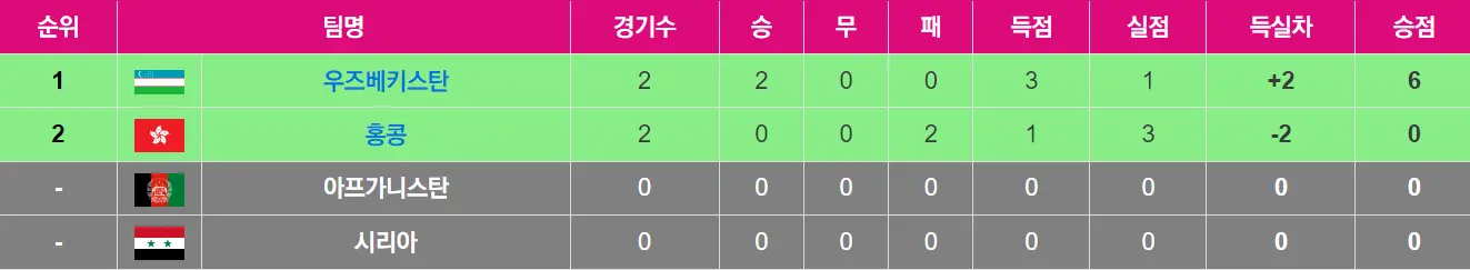 제19회-항저우-아시안게임-남자축구-C조-예선결과