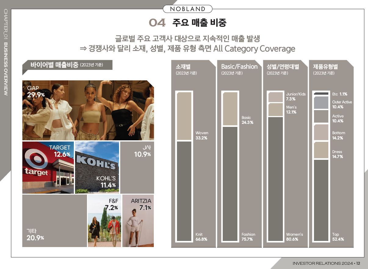 노브랜드 매출 비중