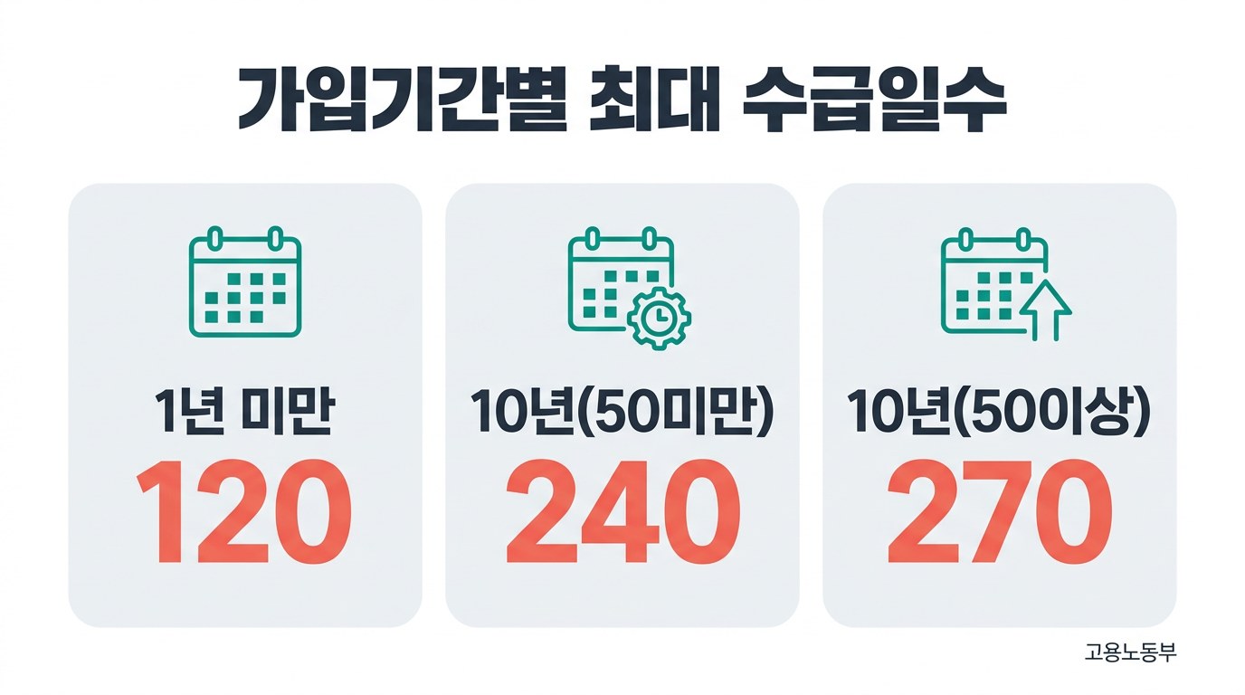 실업급여 가입기간별 최대 수급일수