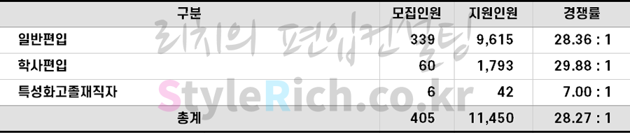 2022학년도 건국대 편입 전형별 경쟁률