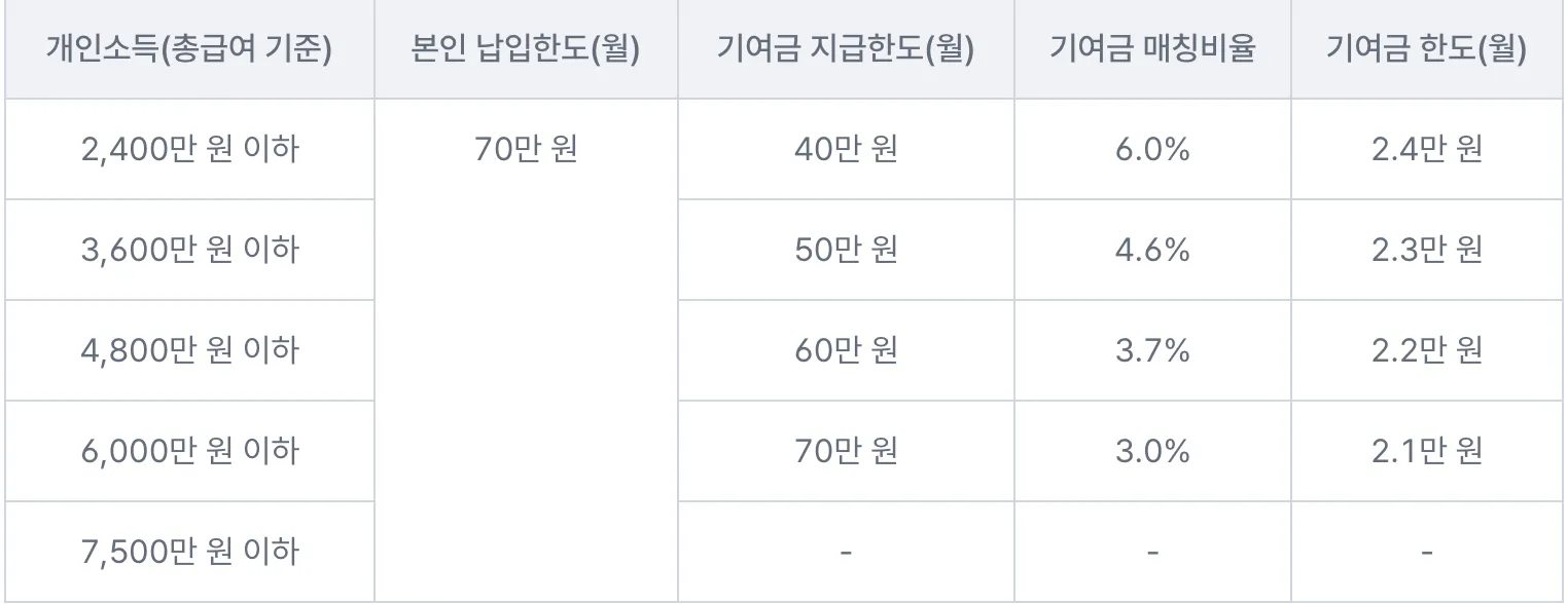 청년도약계좌-가입조건과-신청기간-및-방법