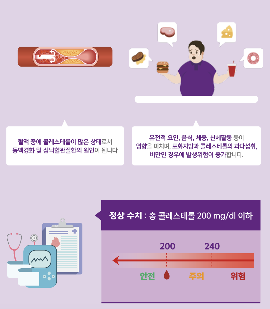 고지혈증 원인