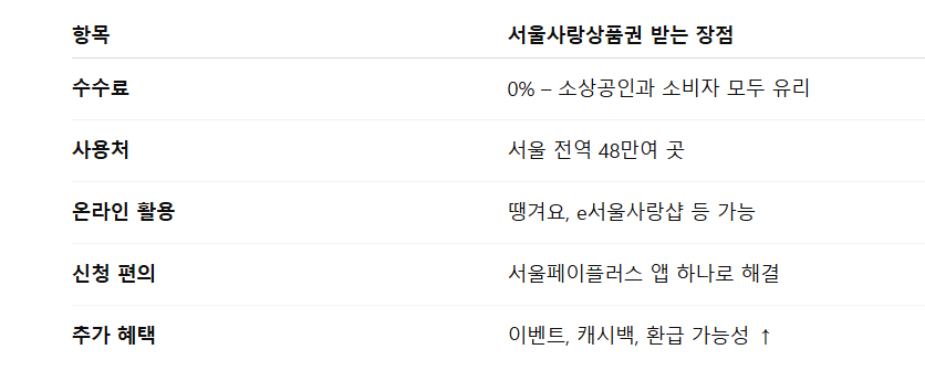 서울시 소비쿠폰 서울사랑상품권으로 받는 경우 장점